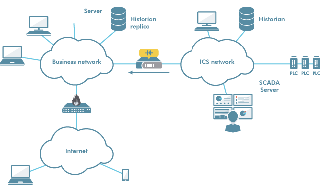 Diagram between Business network, ICS network and Internet